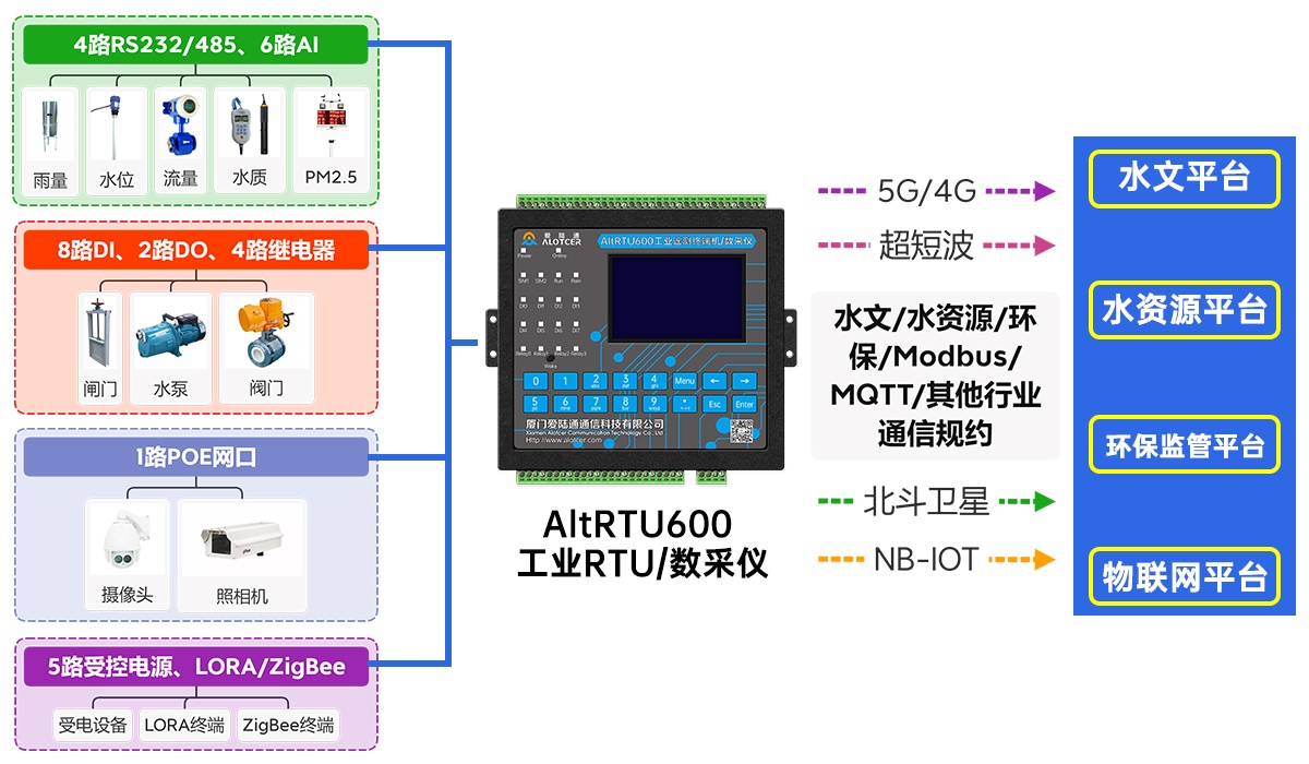 5G视频水利RTU