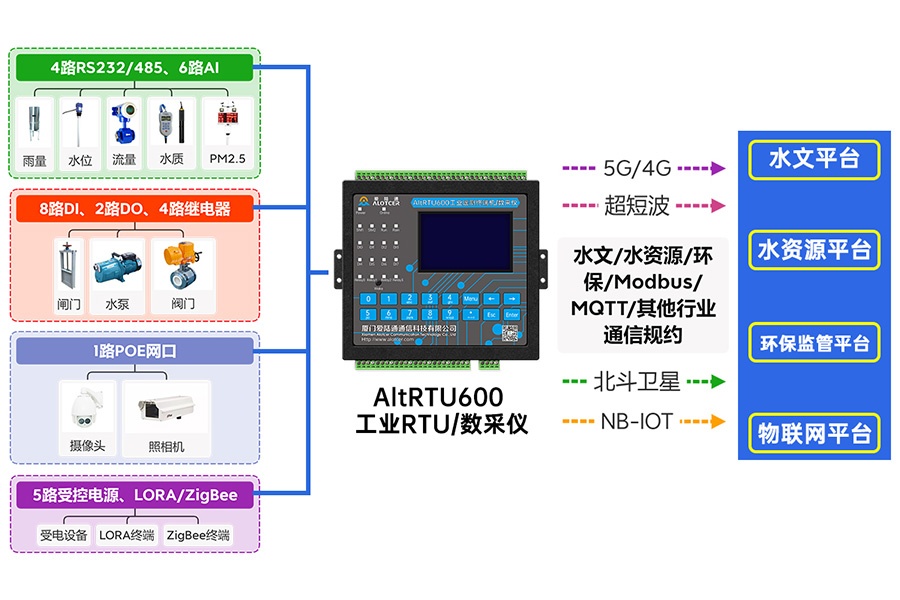 5G水环境监测遥测终端机RTU